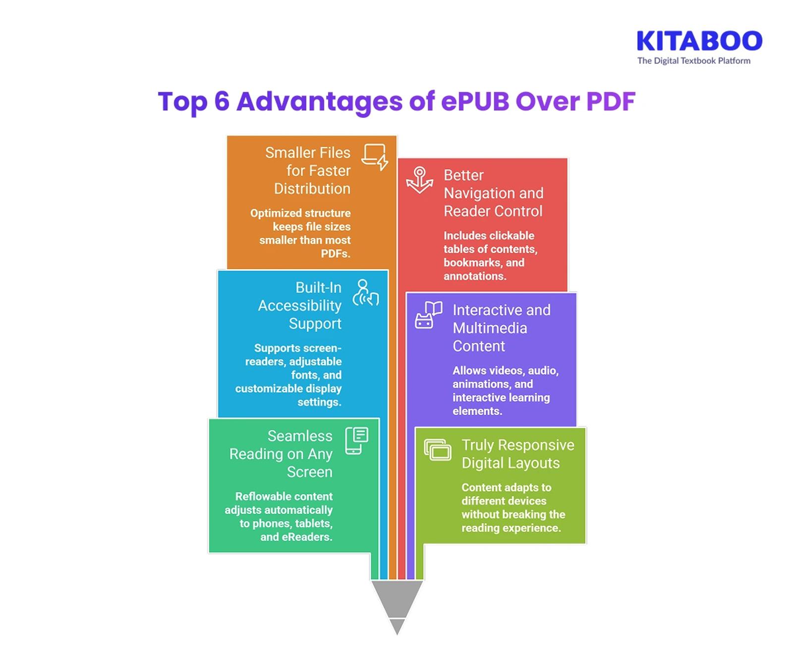 Top 6 Advantages of ePUB Over PDF 