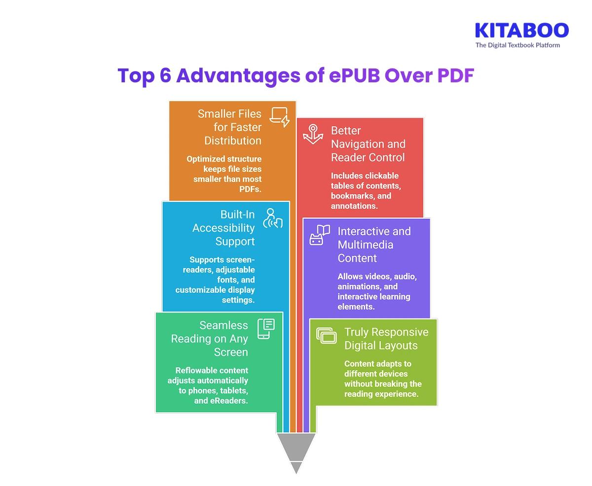 Top 6 Advantages of ePUB Over PDF