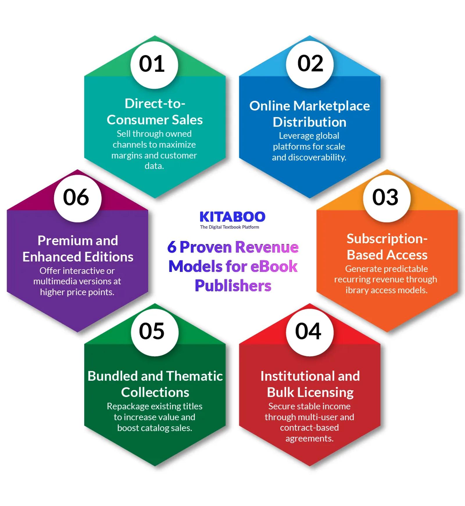 6 Proven Revenue Models for eBook Publishers 