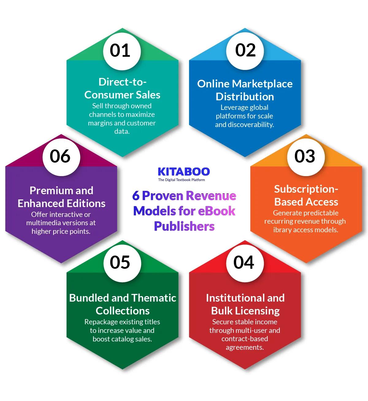 6 Proven Revenue Models for eBook Publishers