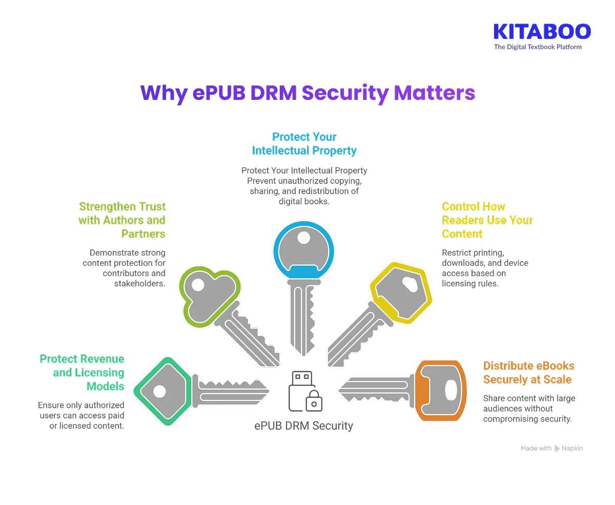 Why ePUB DRM Security Matters