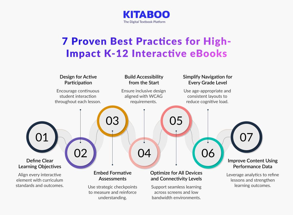 7 Proven Best Practices for High-Impact K-12 Interactive eBooks