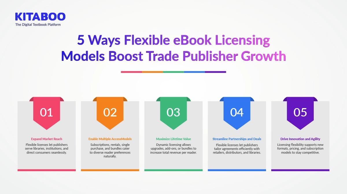 5 Ways Flexible eBook Licensing Models Boost Trade Publisher Growth