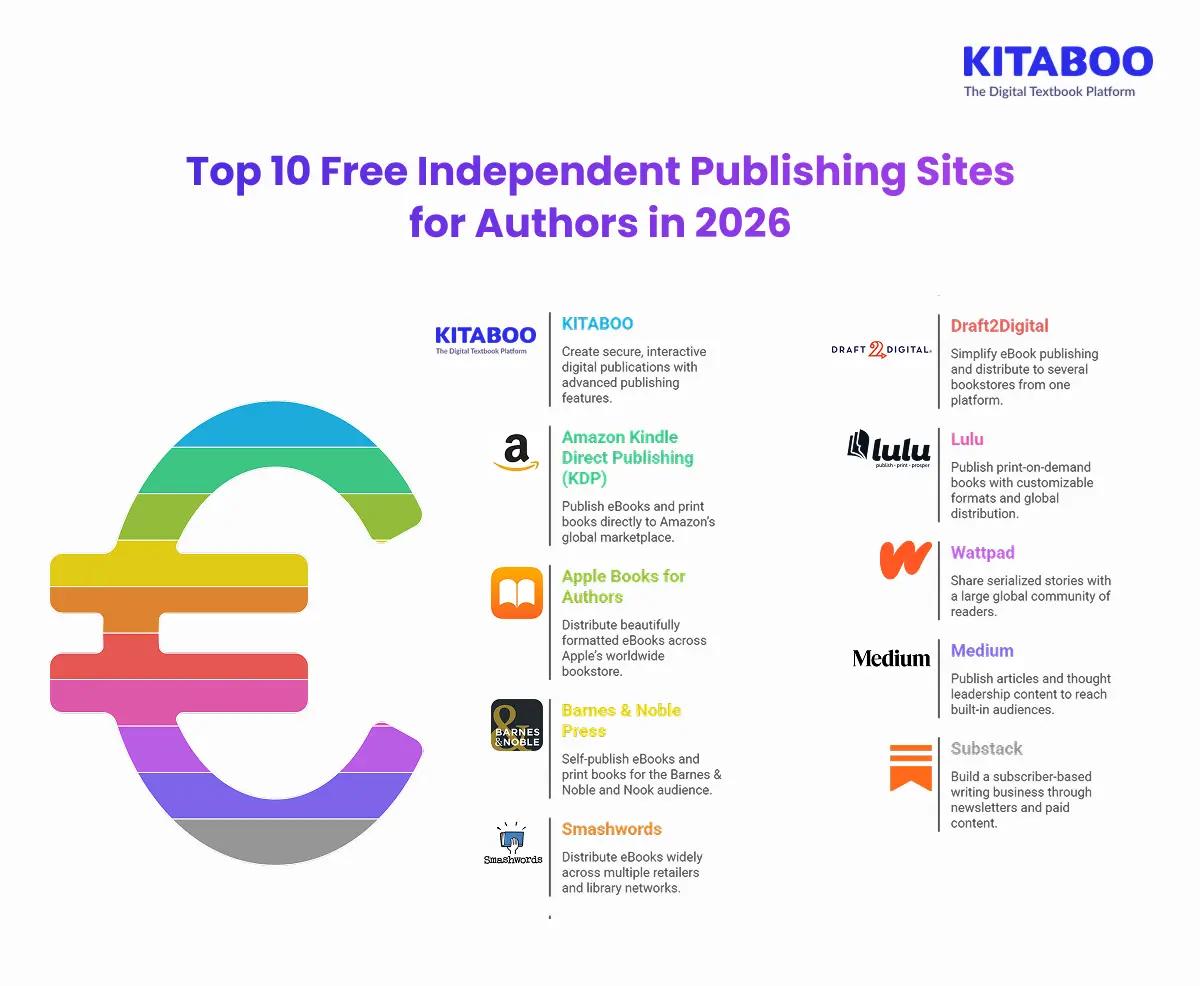 Top 10 Free Independent Publishing Sites for Authors in 2026