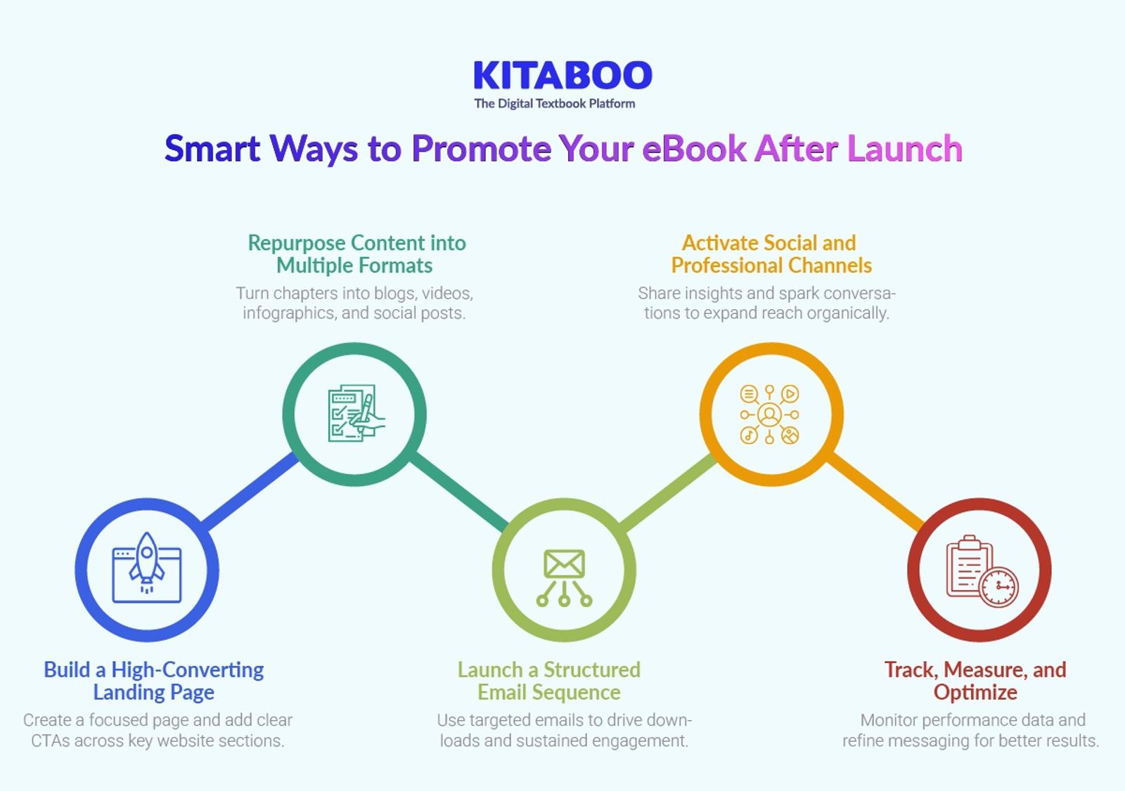 Smart Ways to Promote Your eBook After Launch 