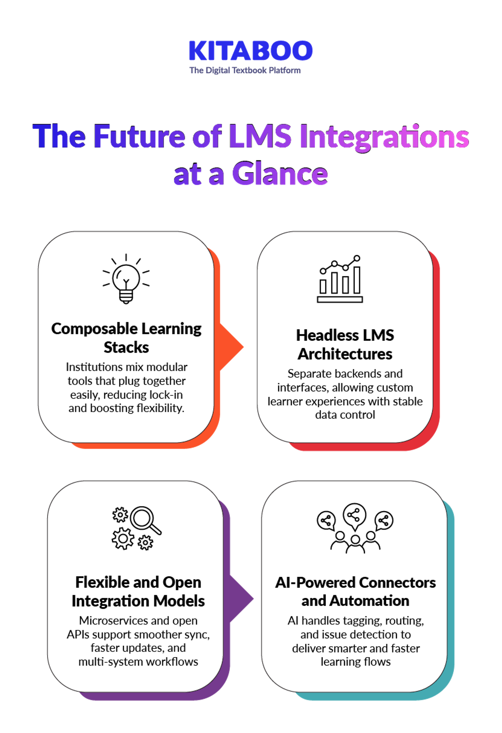 The Future of LMS Integrations at a Glance 