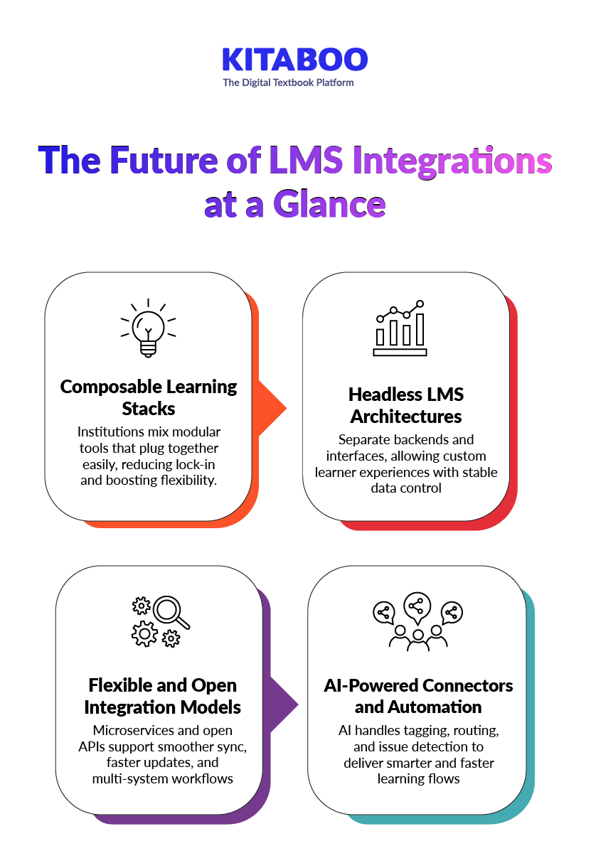The Future of LMS Integrations at a Glance