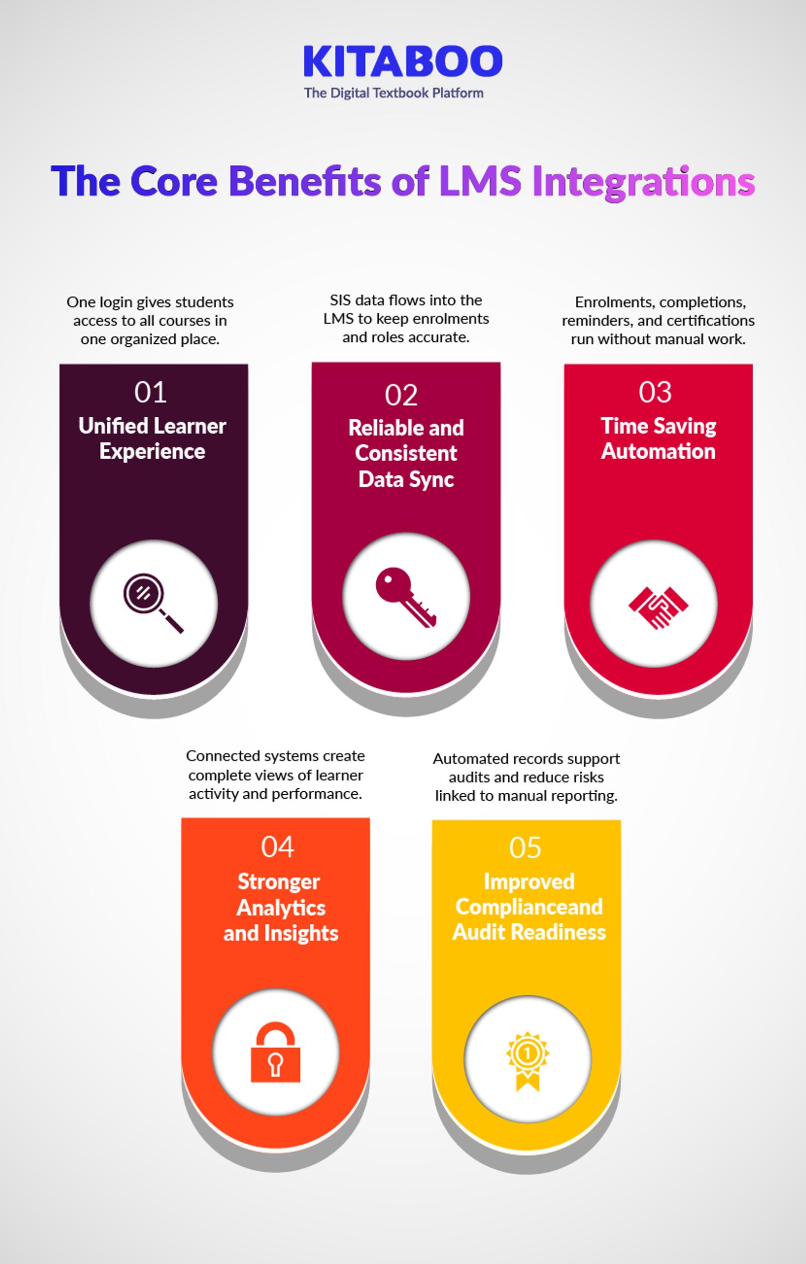The Core Benefits of LMS Integrations 