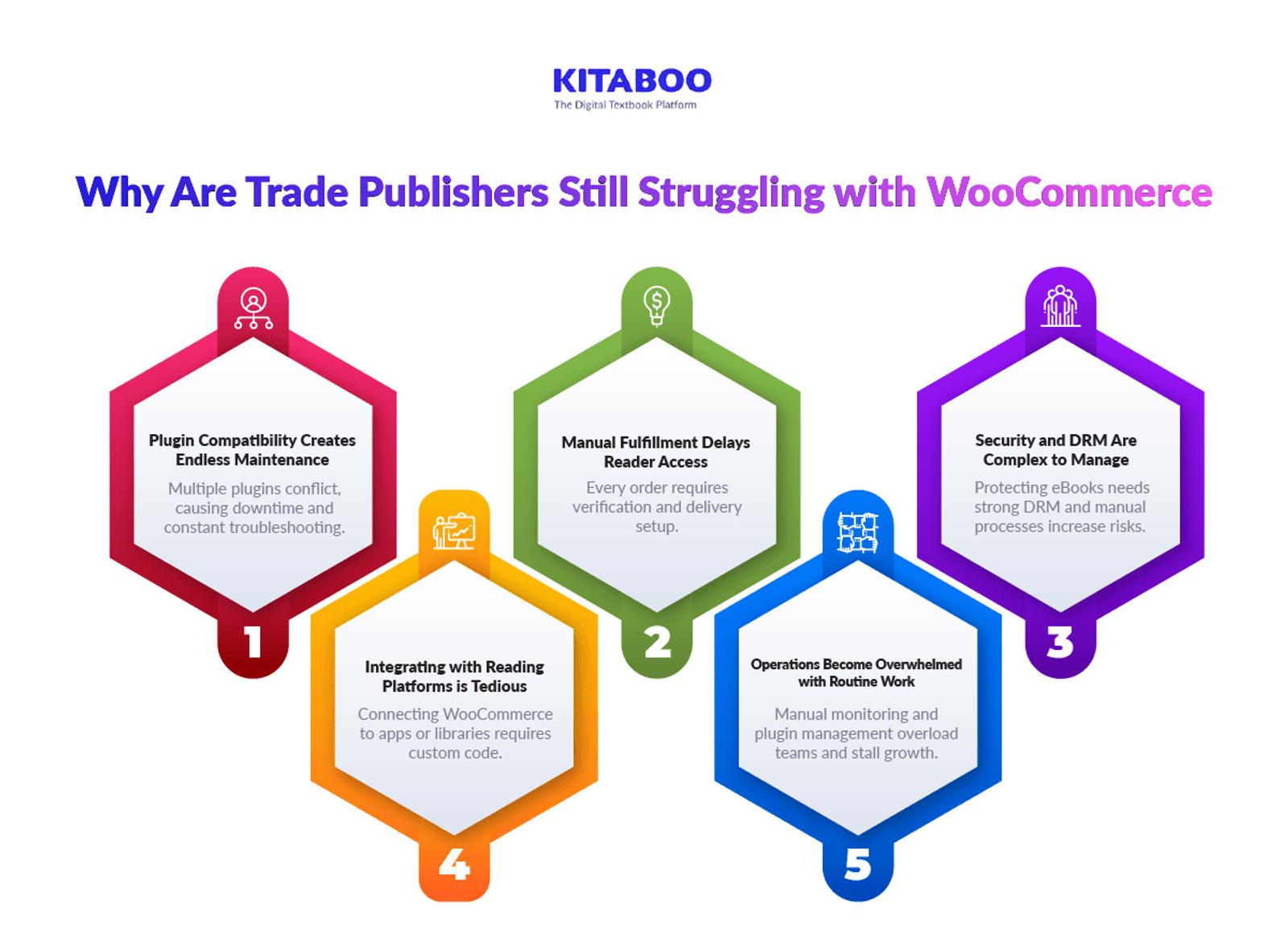 Why Are Trade Publishers Still Struggling with WooCommerce 