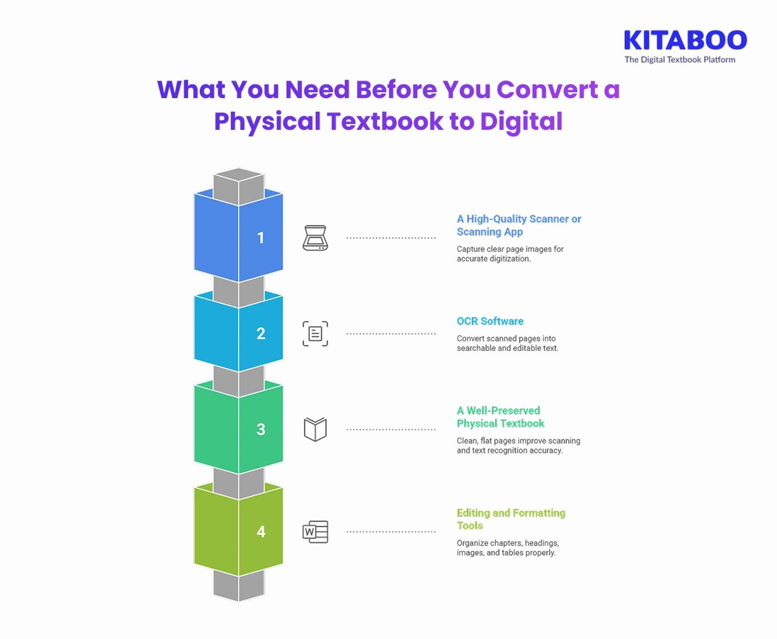 Convert a Physical Textbook to Digital 