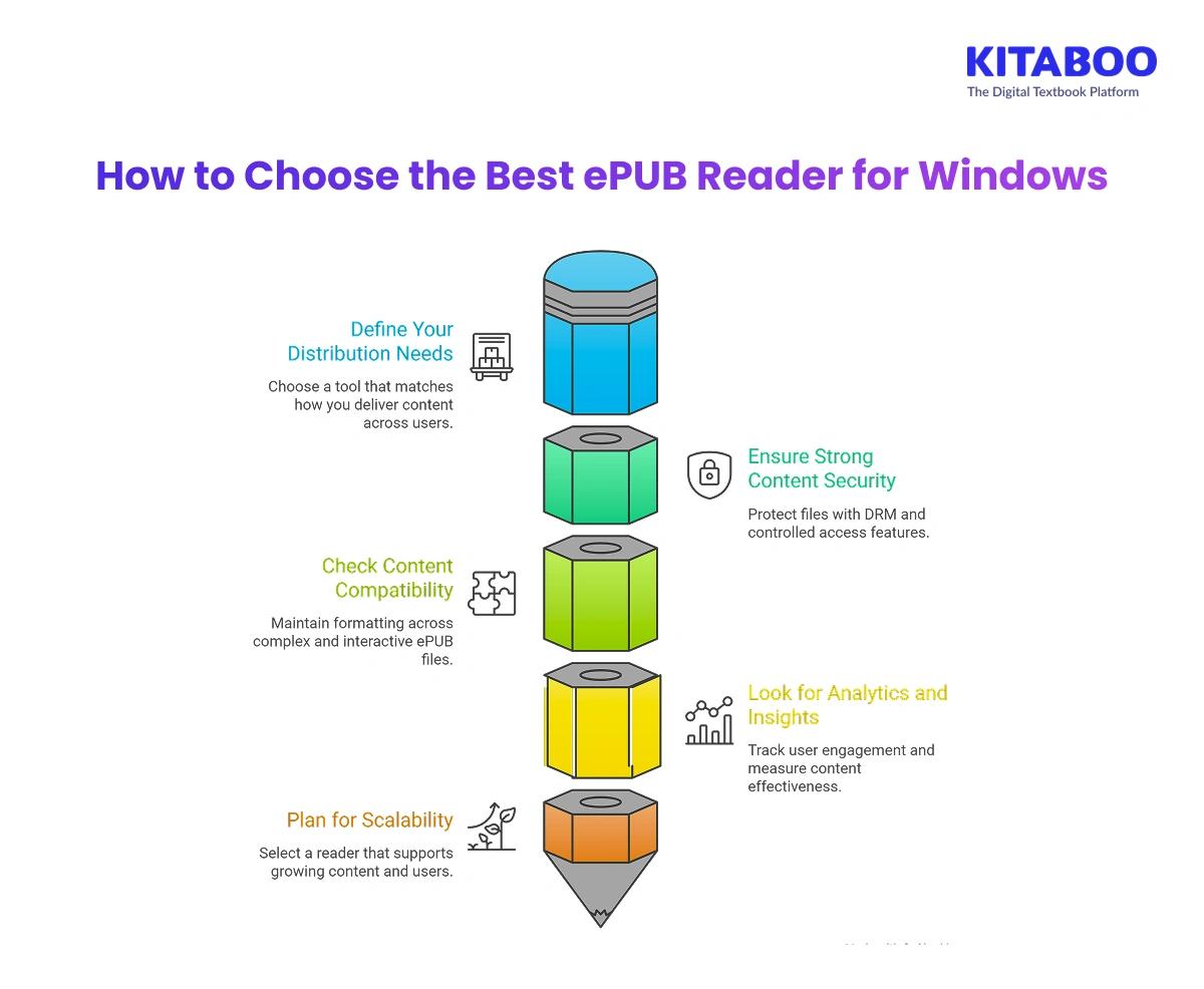How to Choose the Best ePUB Reader for Windows