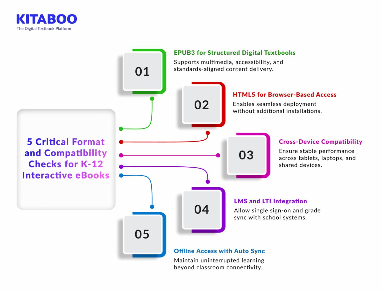 5 Critical Format and Compatibility Checks for K-12 Interactive eBooks 