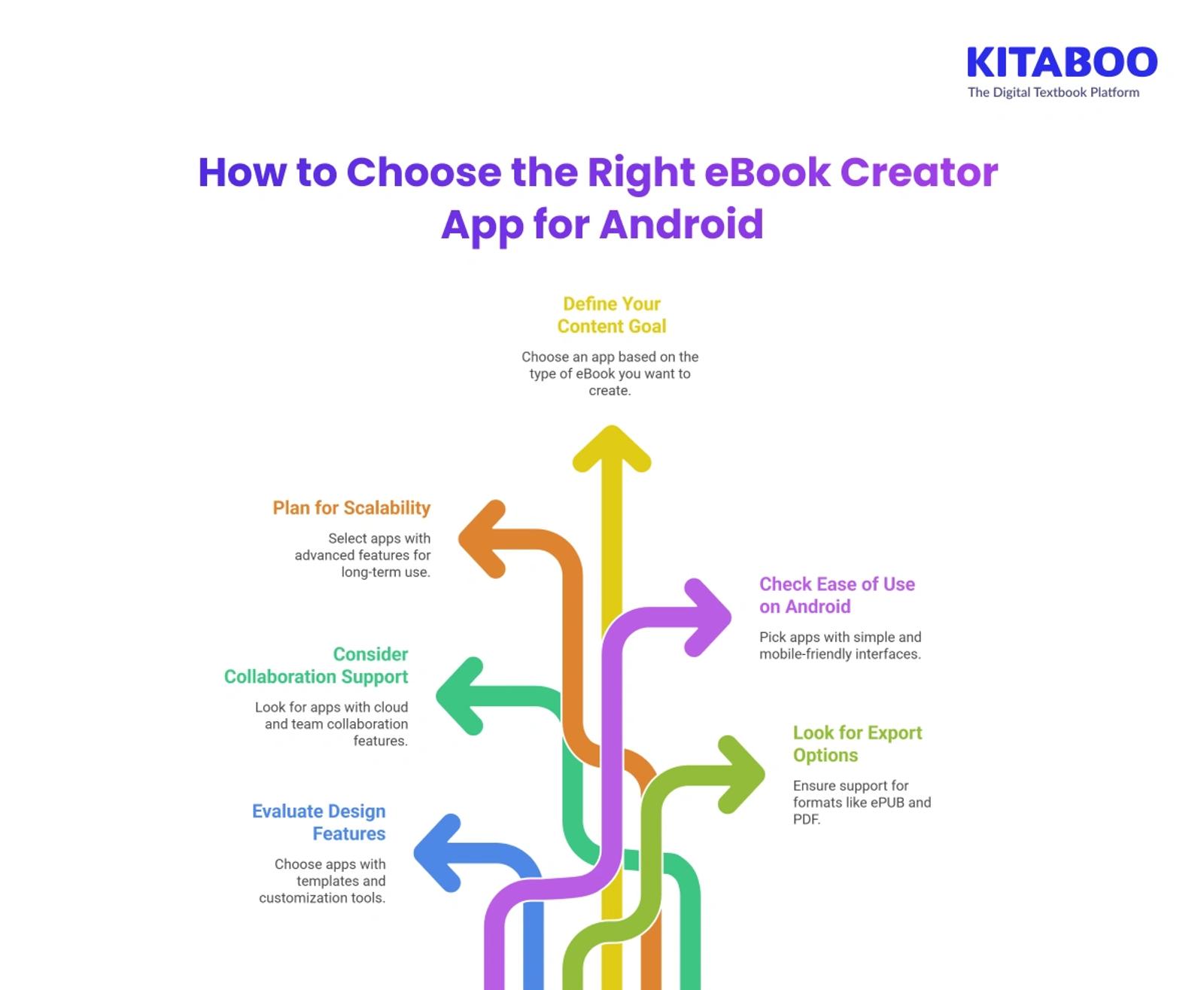 How to Choose the Right eBook Creator App for Android 