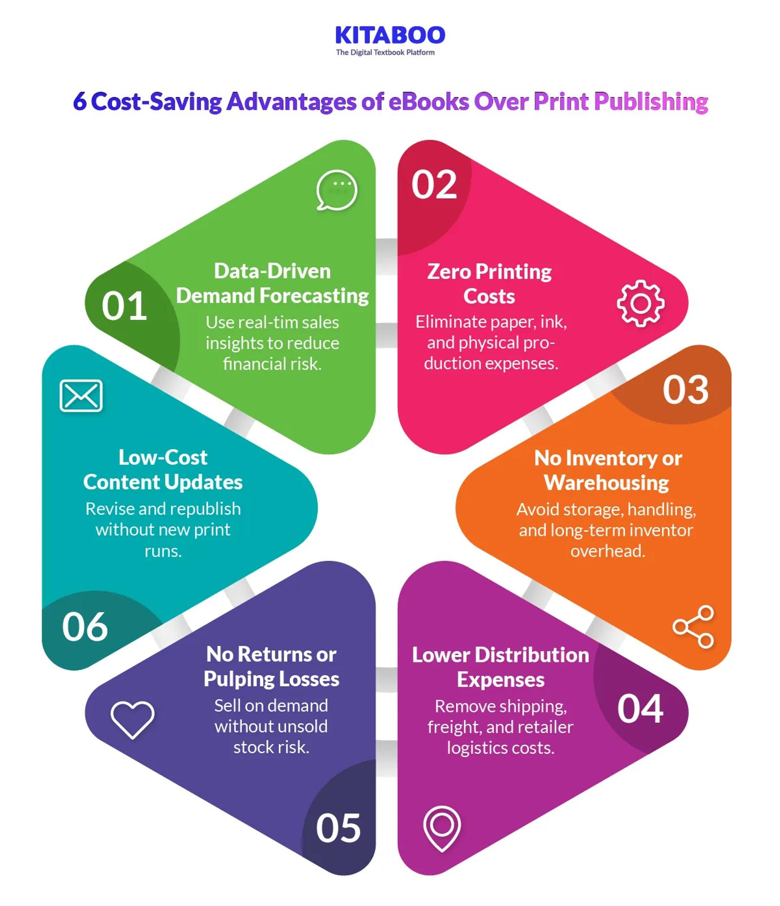 6 Cost-Saving Advantages of eBooks Over Print Publishing 