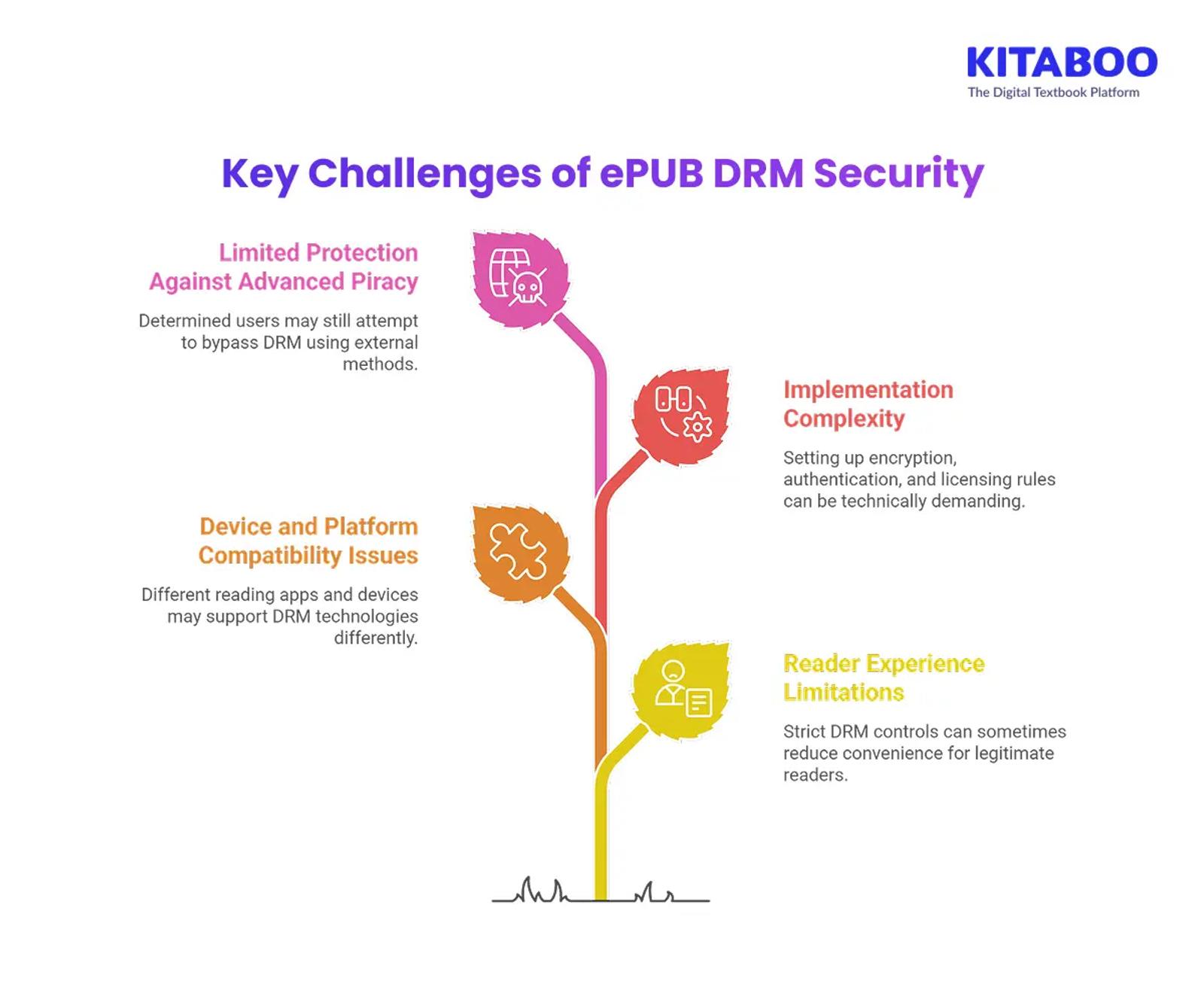 Key Challenges of ePUB DRM Security 
