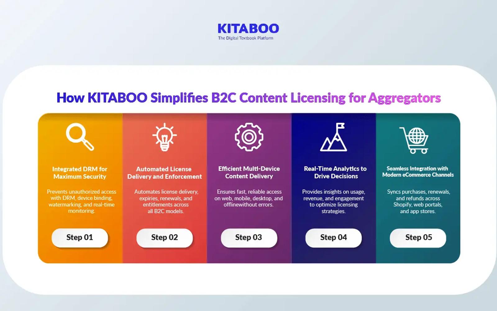 How KITABOO Simplifies B2C Content Licensing for Aggregators 
