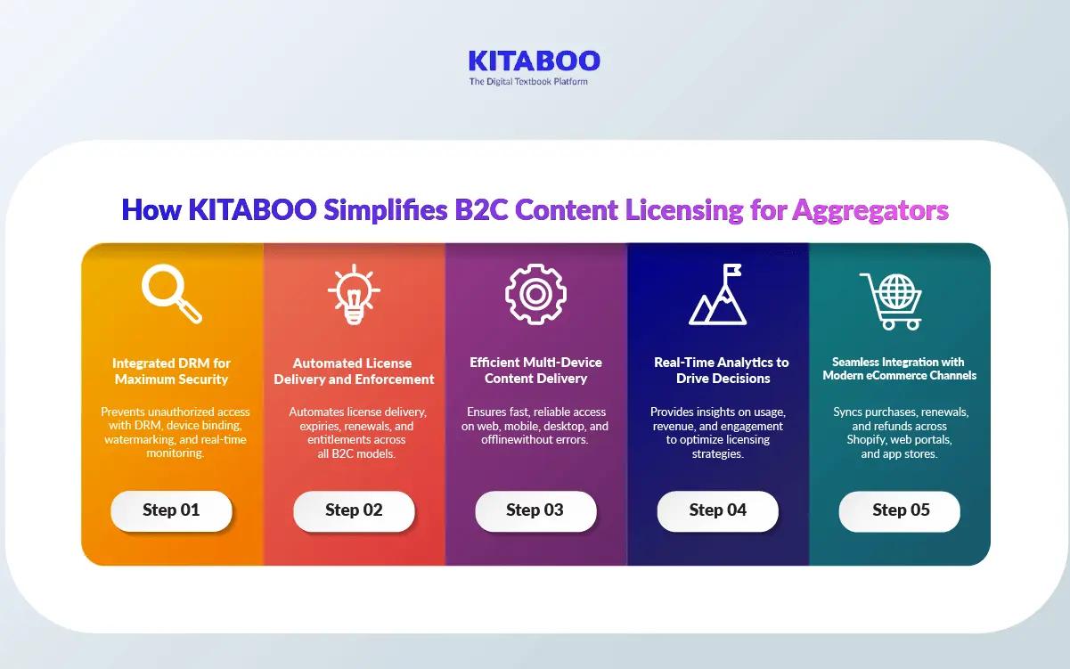 How KITABOO Simplifies B2C Content Licensing for Aggregators