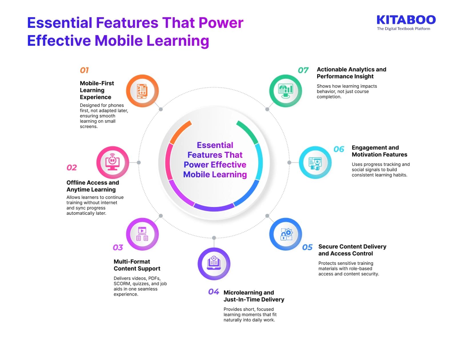 Essential Features That Power Effective Mobile Learning 