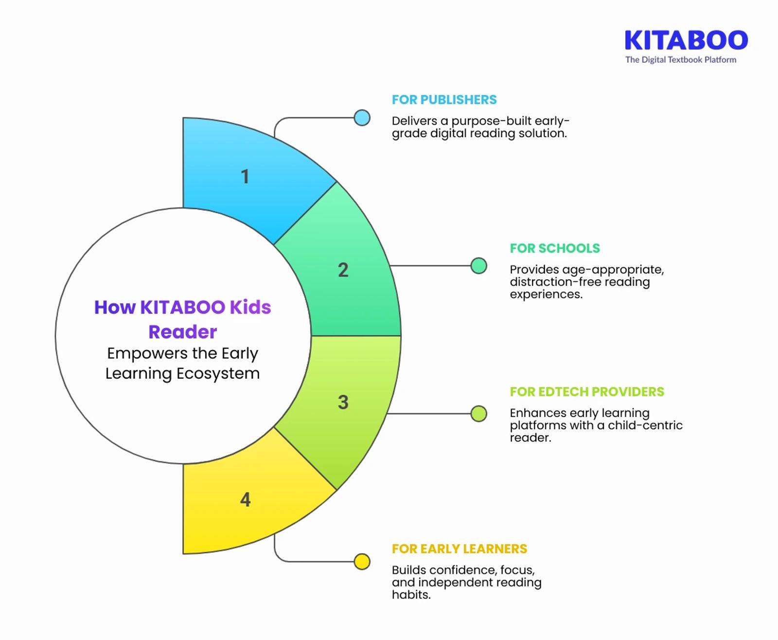 How KITABOO Kids Reader Empowers the Early Learning Ecosystem 