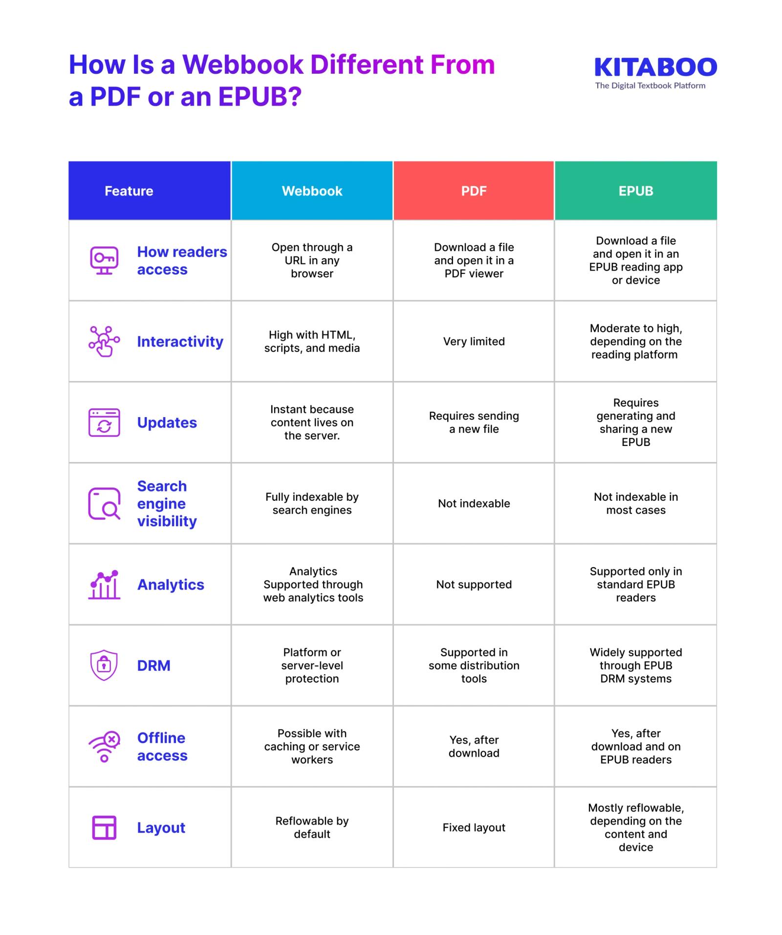 How is a Webbook Different From a PDF or an EPUB