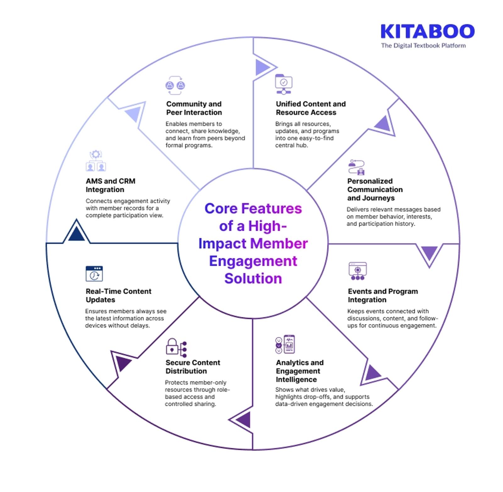 Core Features of a High-Impact Member Engagement Solution