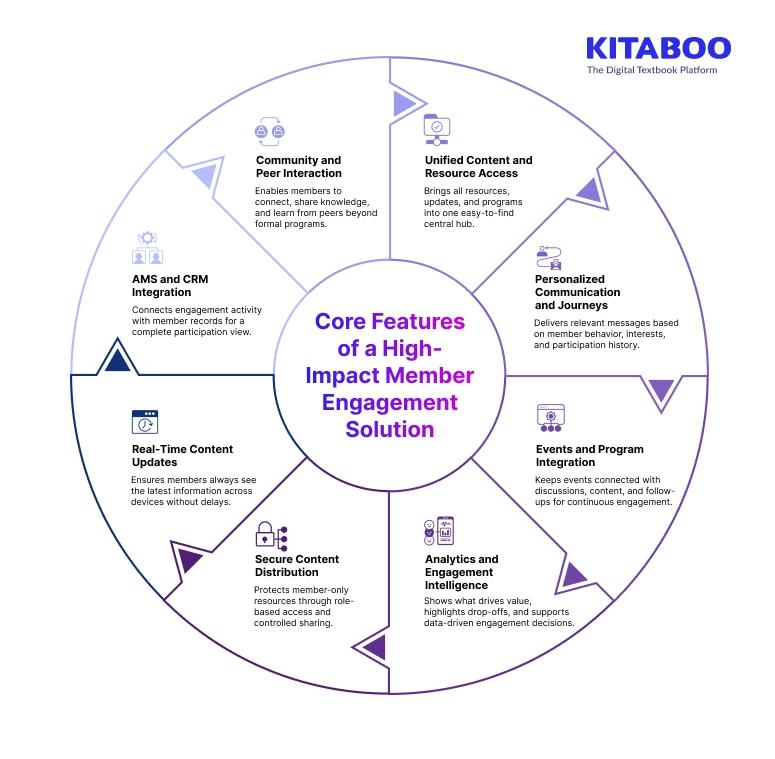 Core Features of a High-Impact Member Engagement Solution