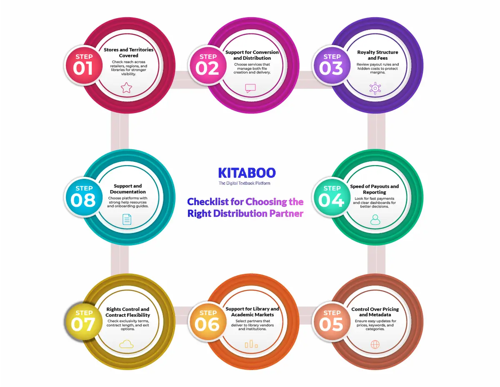 Checklist for Choosing the Right Distribution Partner 