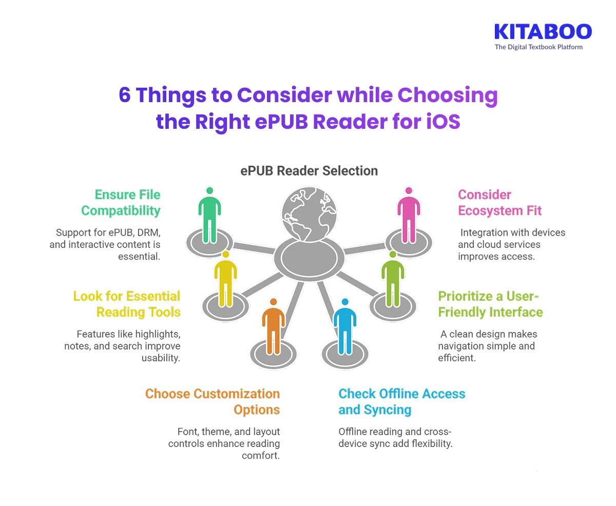 6 Things to Consider while Choosing the Right ePUB Reader for iOS