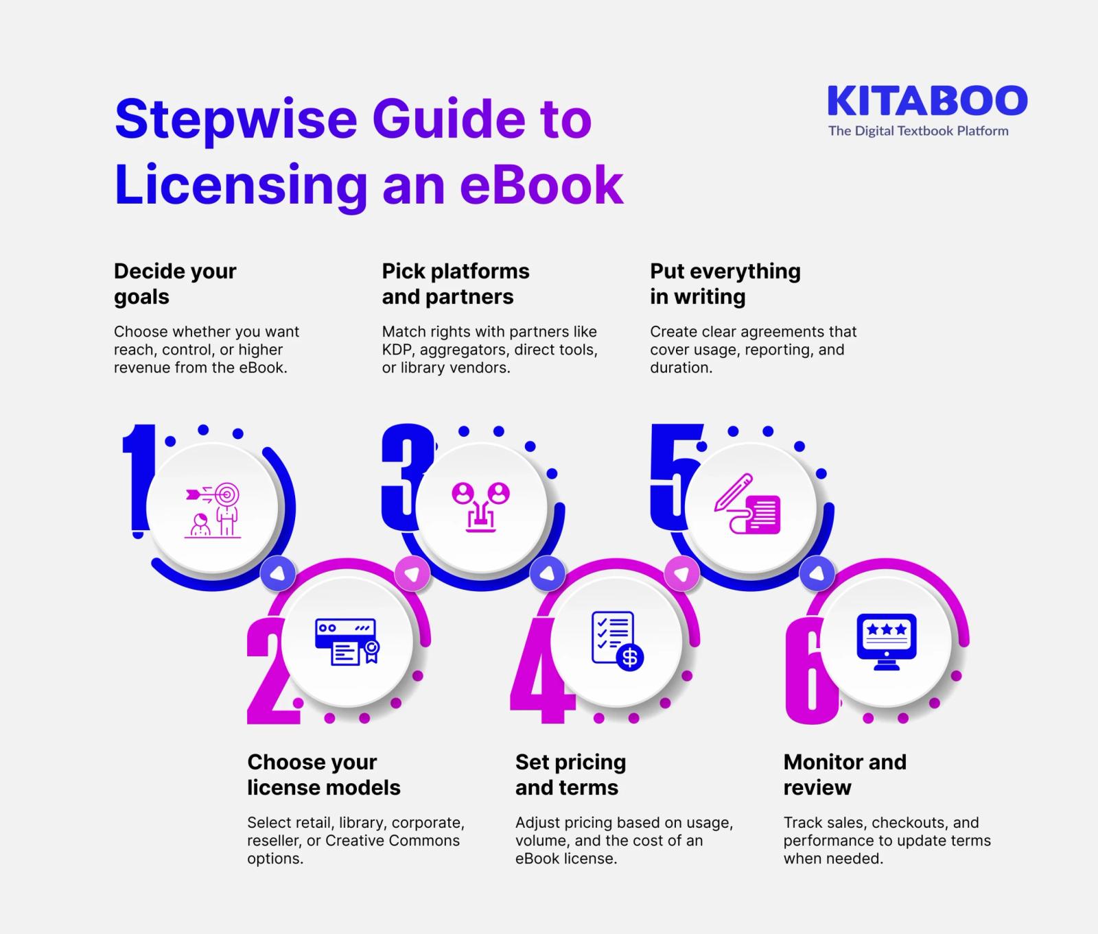 Stepwise Guide to Licensing an eBook