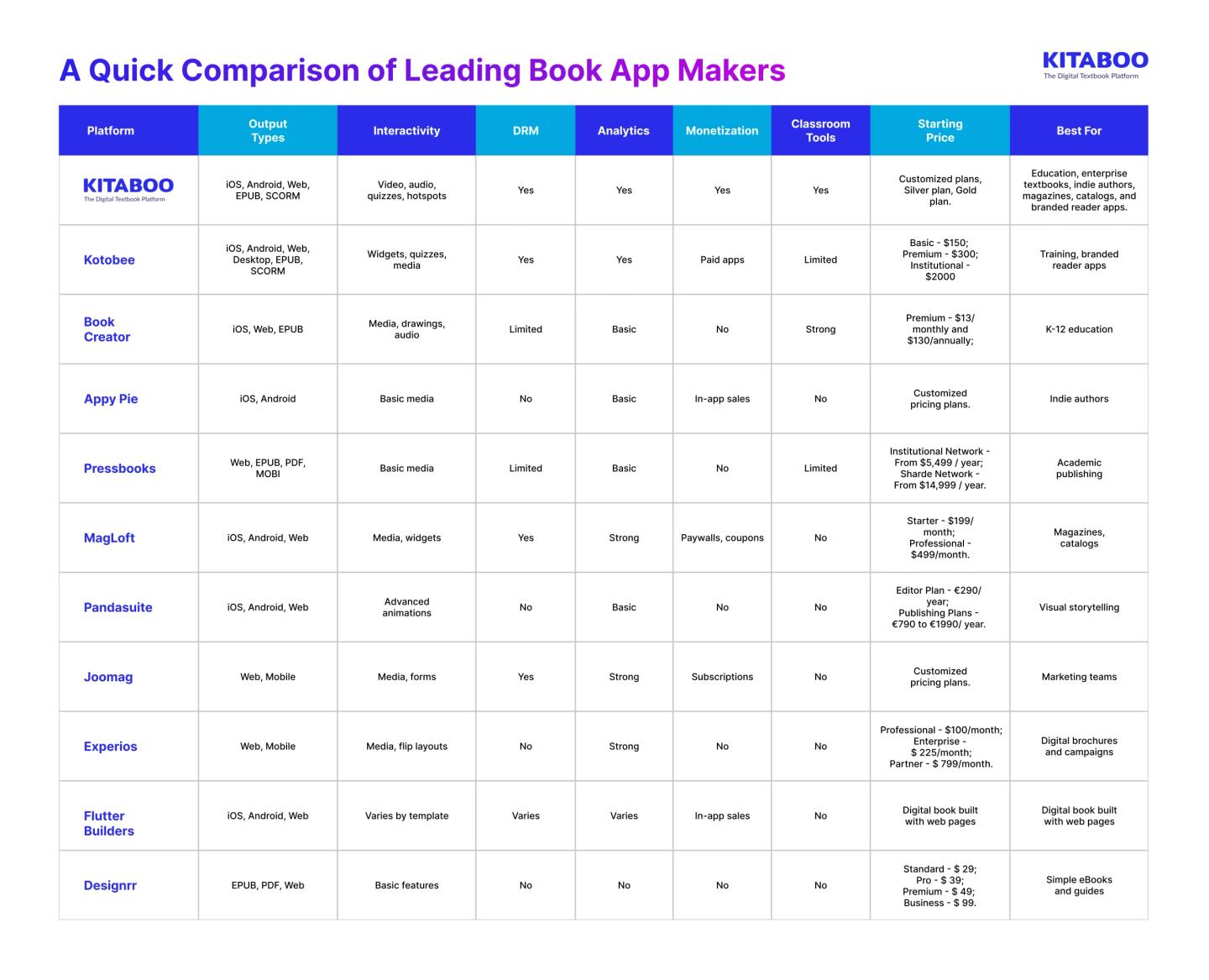 Quick Comparison of Leading Book App Makers