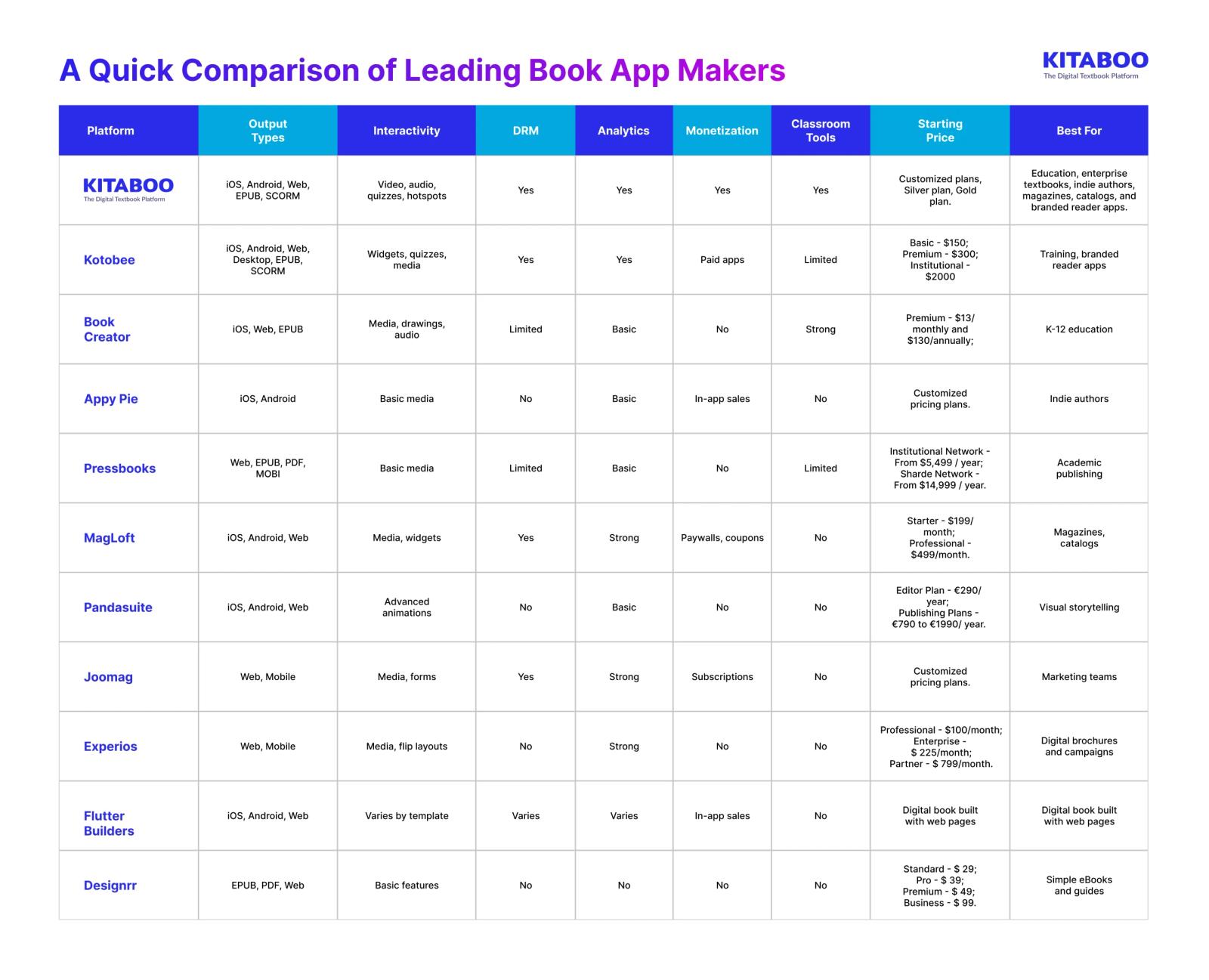Quick Comparison of Leading Book App Makers