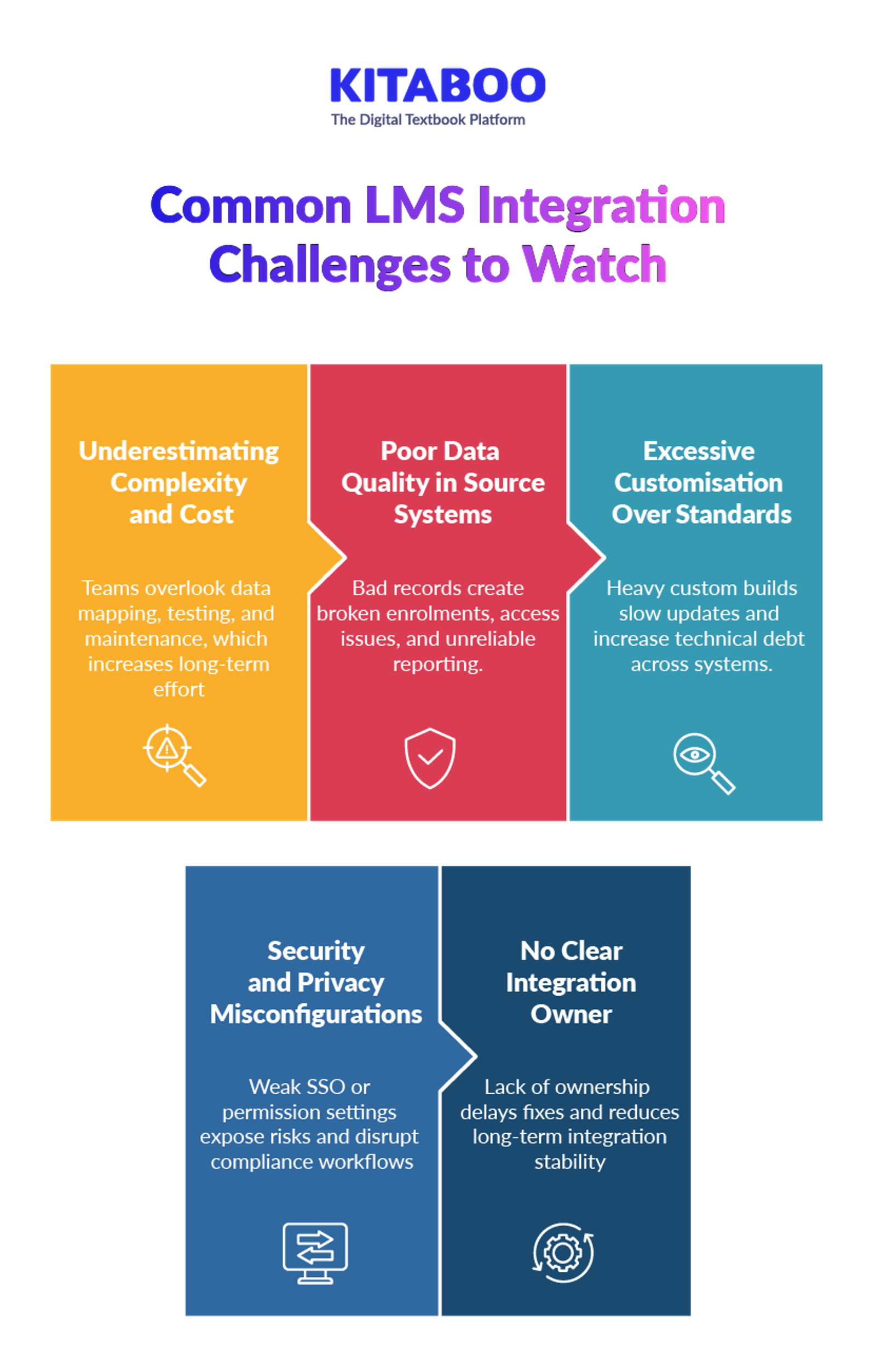 Common LMS Integration Challenges to Watch 