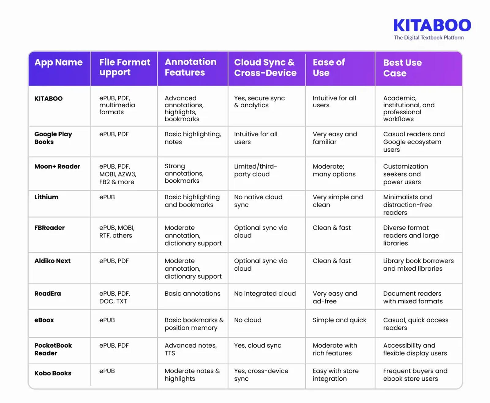 Quick Comparison Table of the Best ePUB Readers for Android in 2026