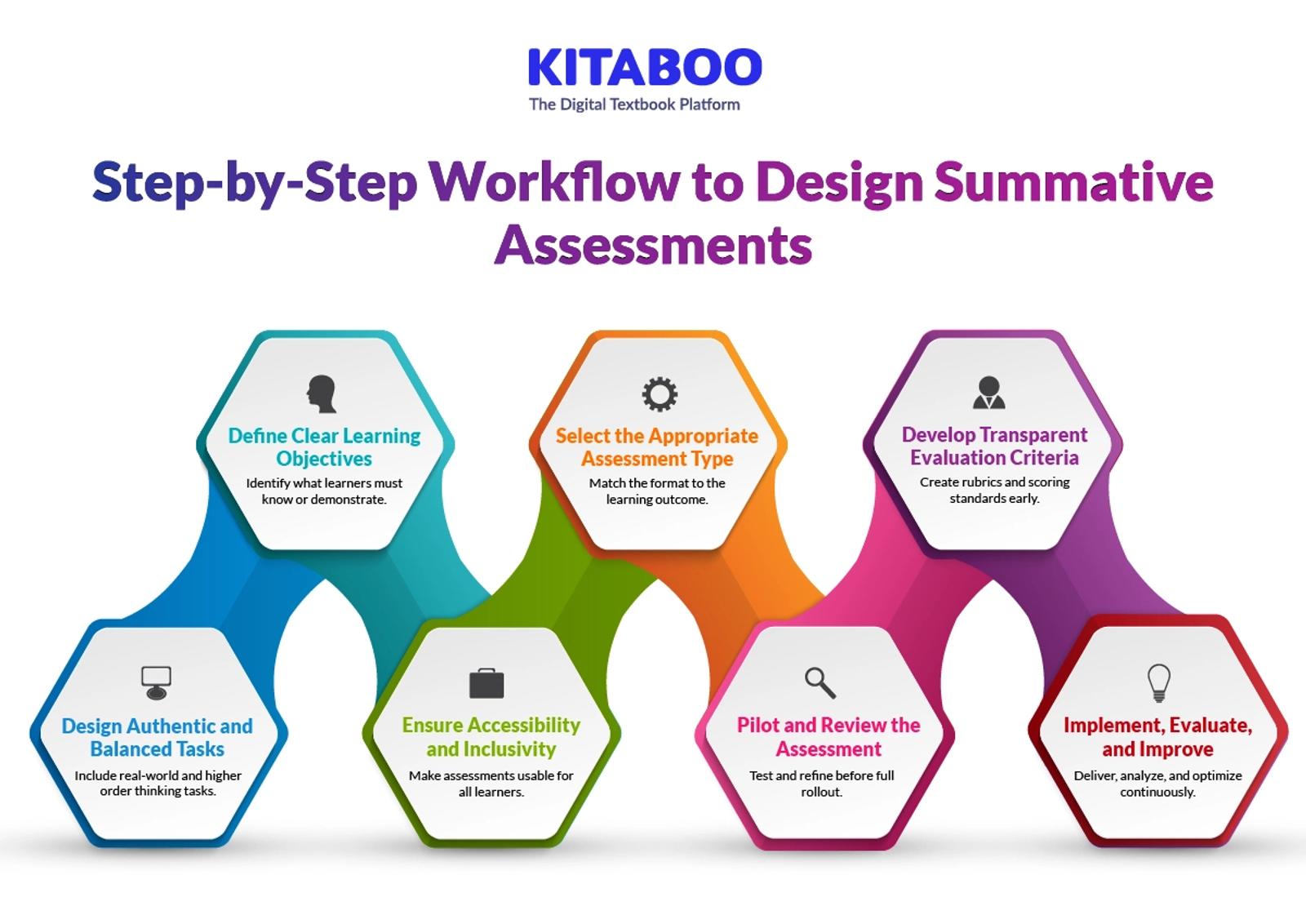 Step-by-Step Workflow to Design Summative Assessments 
