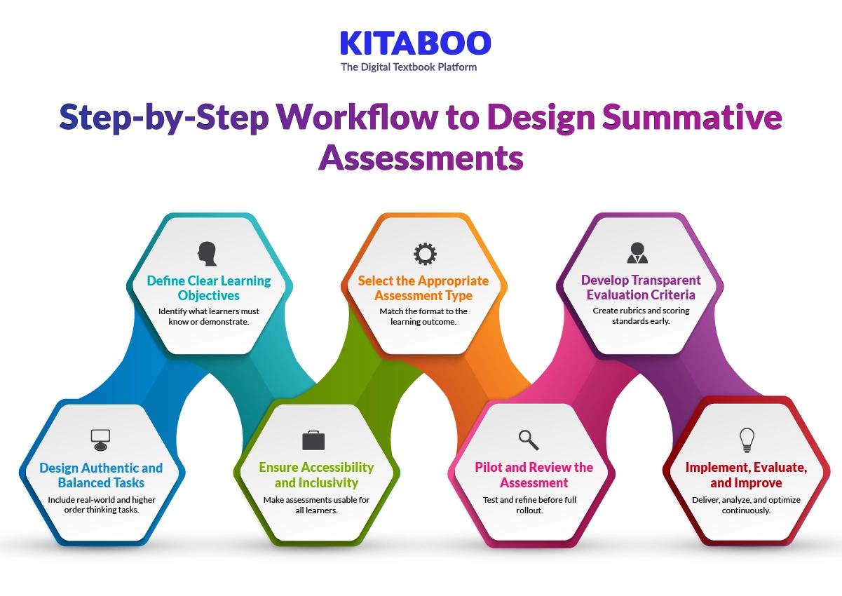 Step-by-Step Workflow to Design Summative Assessments