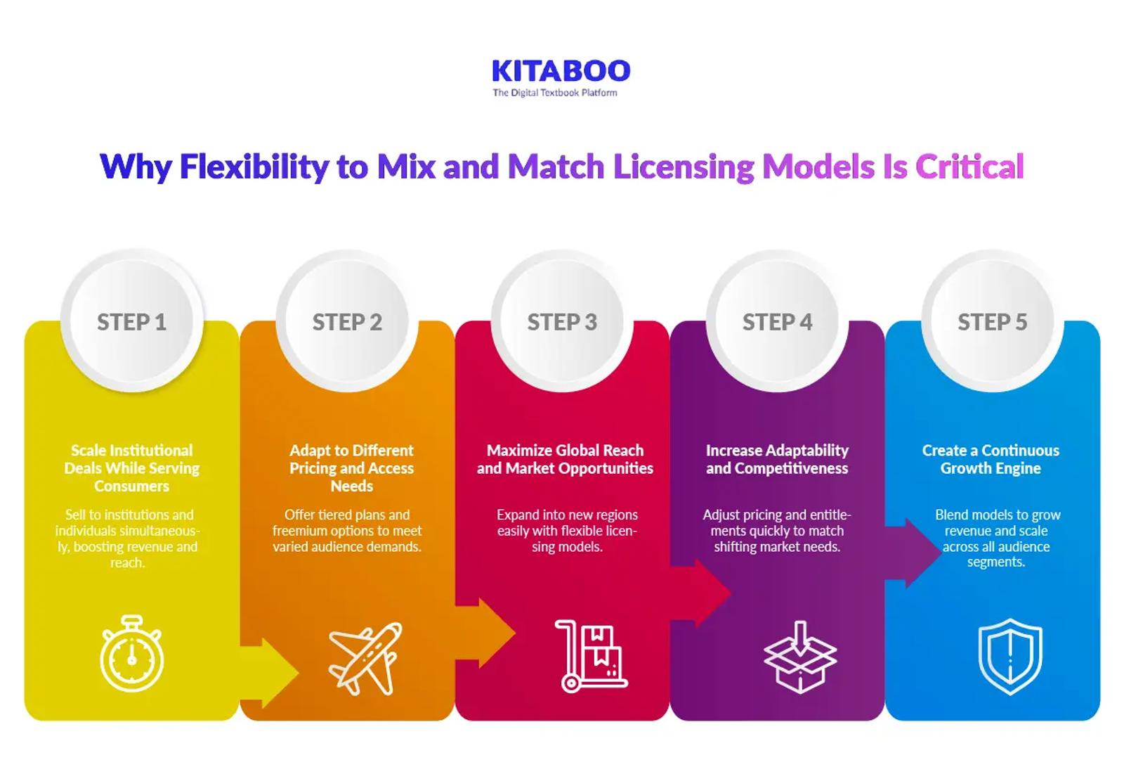 Why Flexibility to Mix and Match Licensing Models Is Critical 
