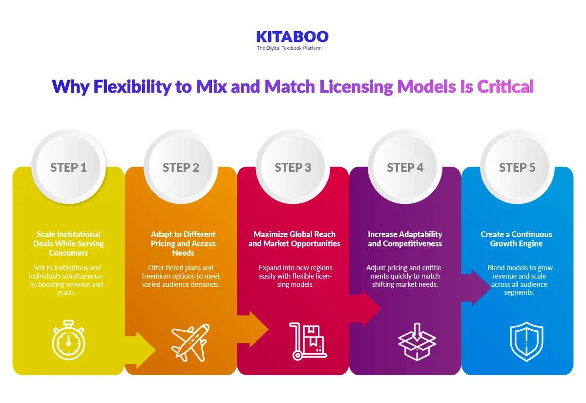 Why Flexibility to Mix and Match Licensing Models Is Critical