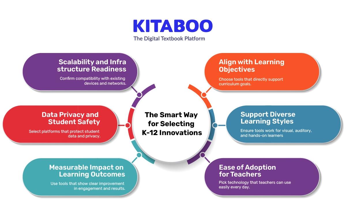 The Smart Way for Selecting K-12 Innovations
