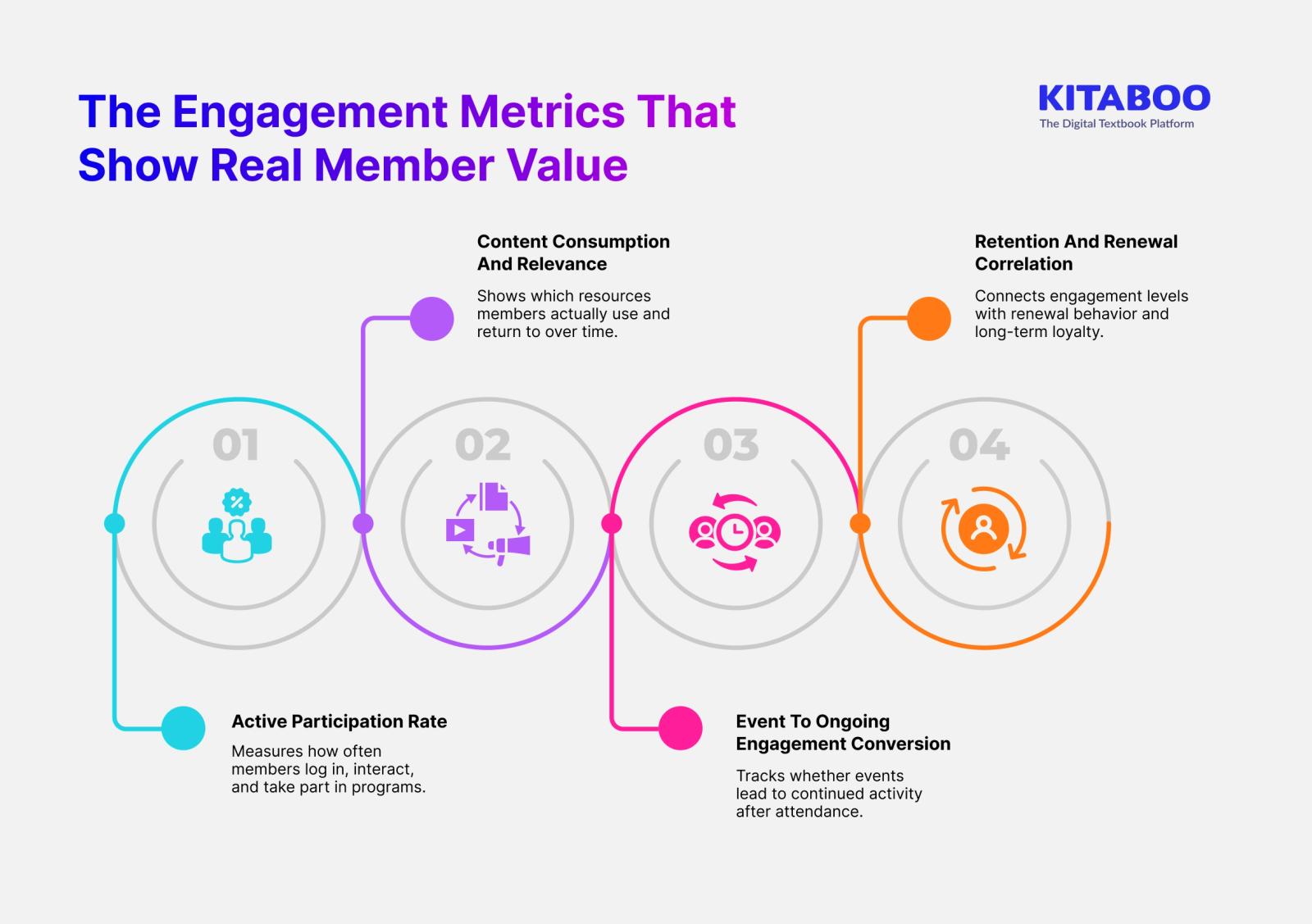 The Engagement Metrics That Show Real Member Value 