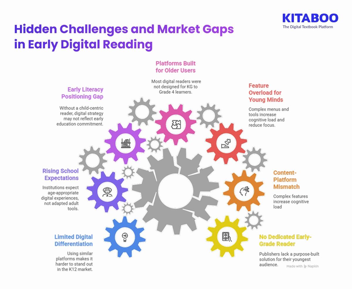Hidden Challenges and Market Gaps in Early Digital Reading