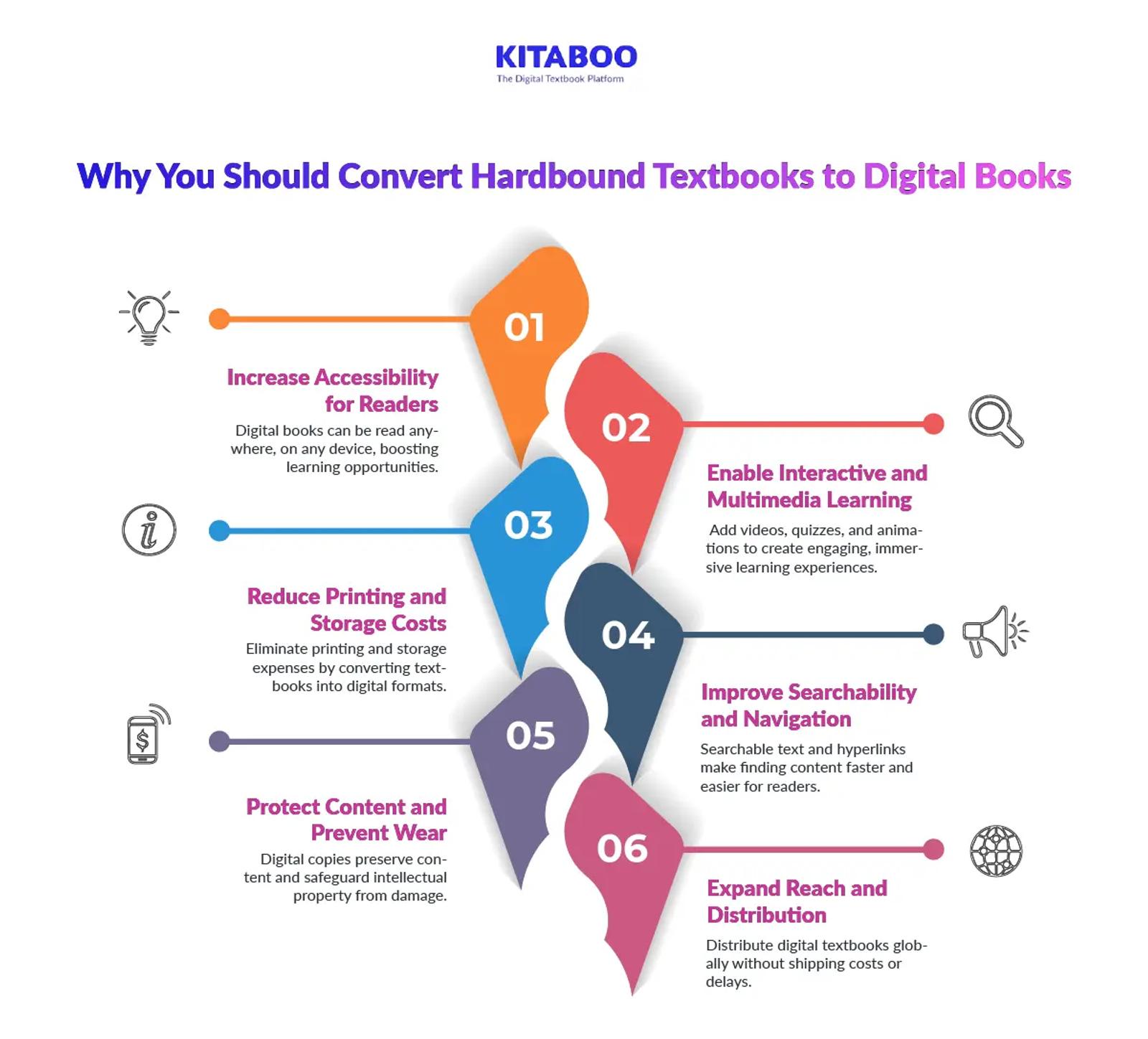 Convert Hardbound Textbooks to Digital Books