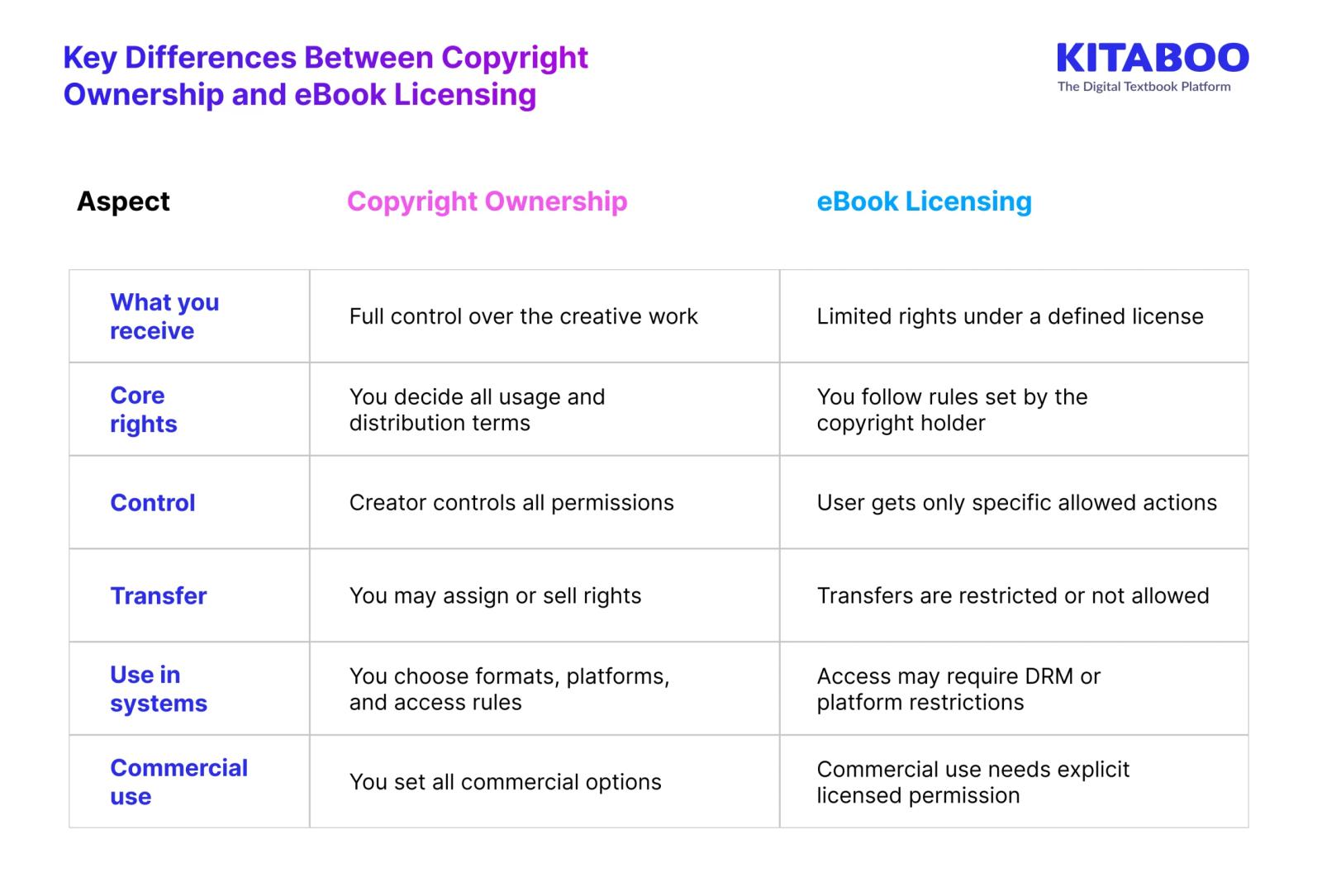 Key difference between copyright ownership and ebooks licensing