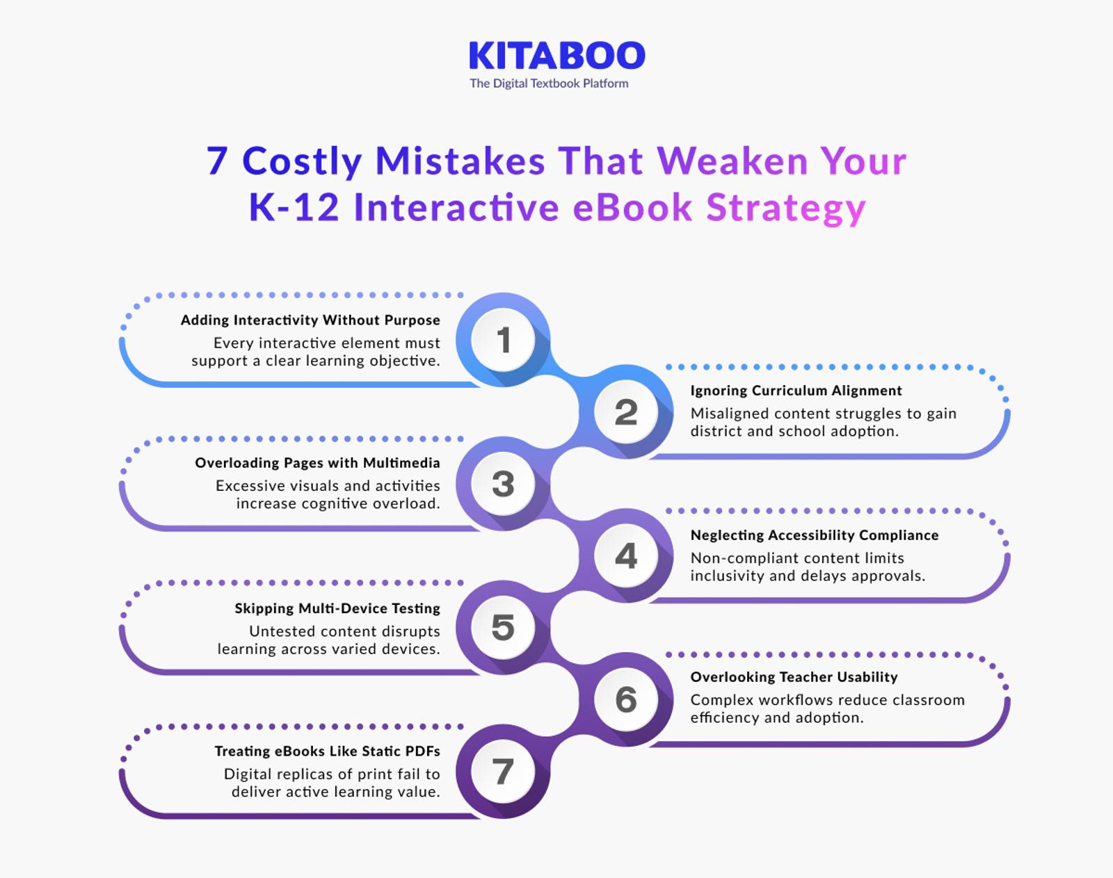 7 Costly Mistakes That Weaken Your K-12 Interactive eBook Strategy