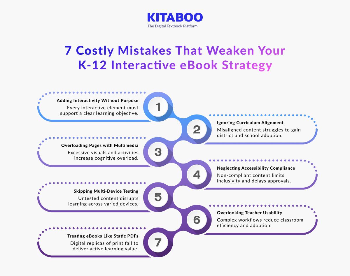 7 Costly Mistakes That Weaken Your K-12 Interactive eBook Strategy