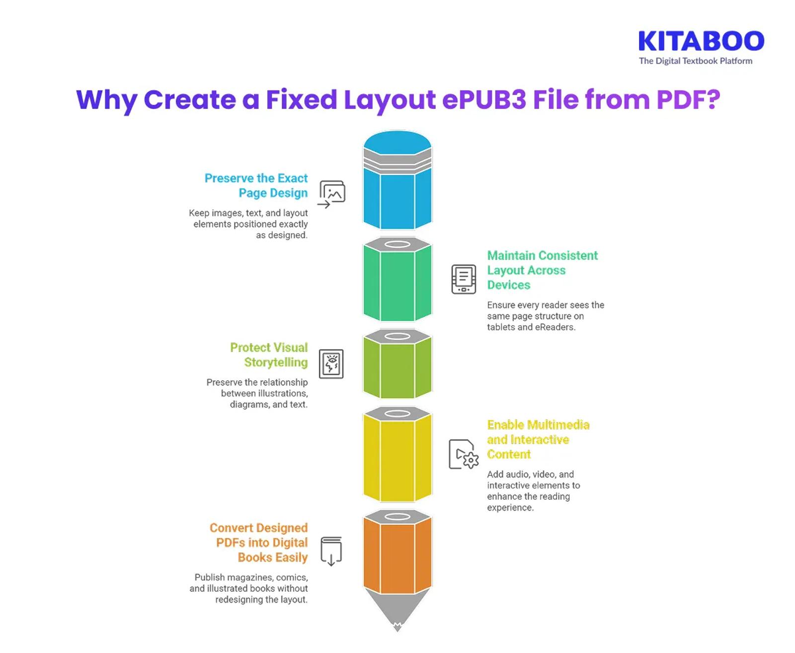 Why Create a Fixed Layout ePUB3 File from PDF? 