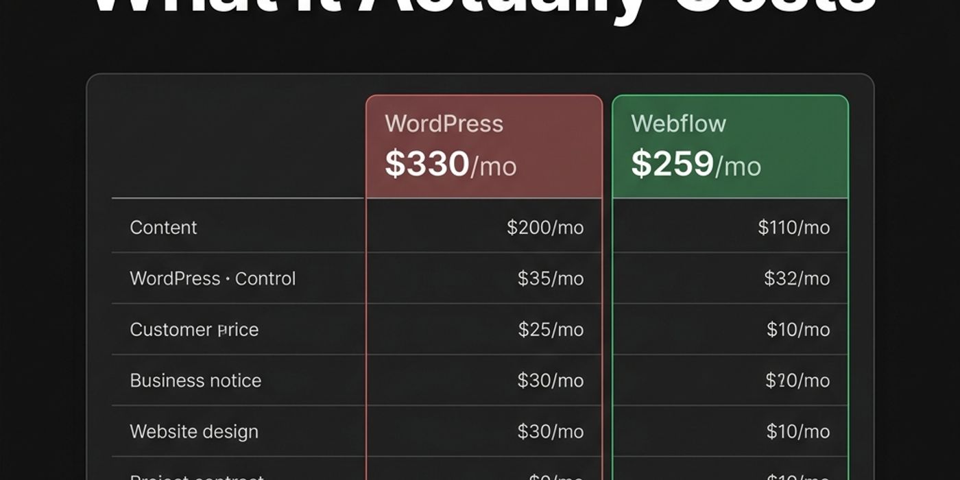 WordPress to Webflow migration cost breakdown showing price ranges by site size