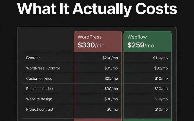 WordPress to Webflow migration cost breakdown showing price ranges by site size