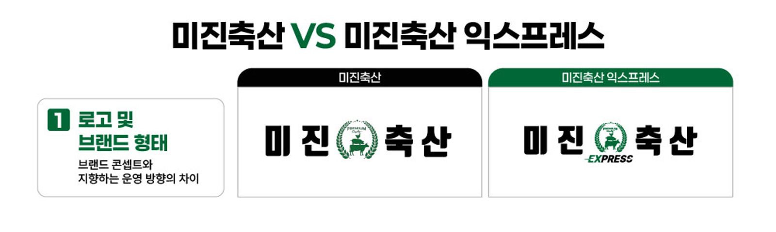미진축산과 미진축산 익스프레스 로고 및 브랜드 형태 비교 이미지