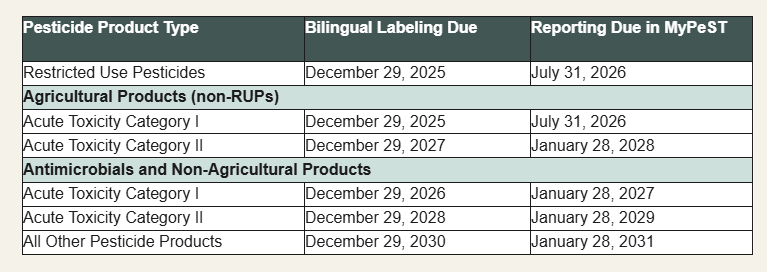 epa labeling deadlines