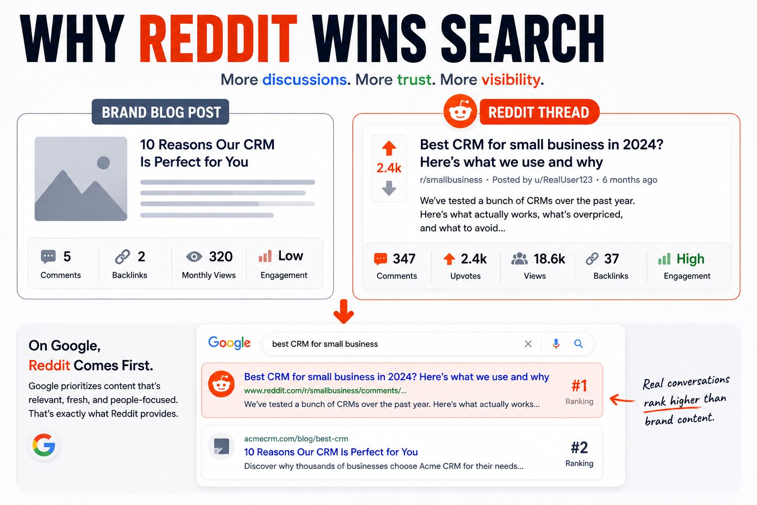 The SEO Advantage Reddit Has That No Brand Can Buy